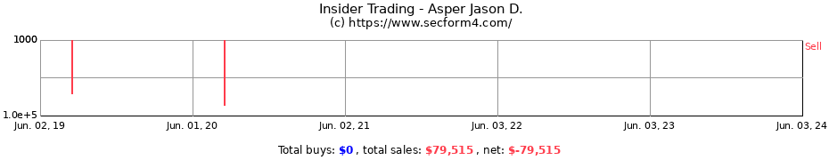 Insider Trading Transactions for Asper Jason D.