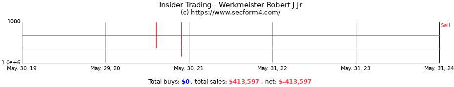 Insider Trading Transactions for Werkmeister Robert J Jr