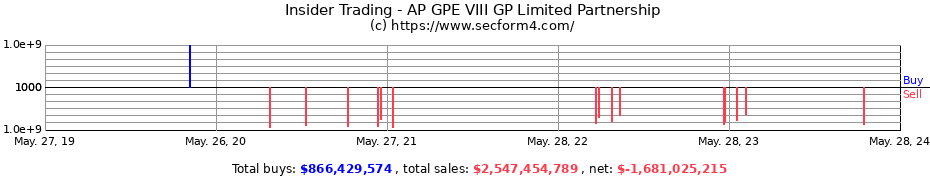 Insider Trading Transactions for AP GPE VIII GP Limited Partnership