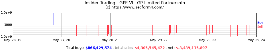 Insider Trading Transactions for GPE VIII GP Limited Partnership