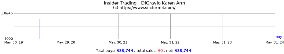 Insider Trading Transactions for DiGravio Karen Ann