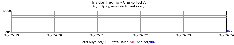 Insider Trading Transactions for Clarke Tod A