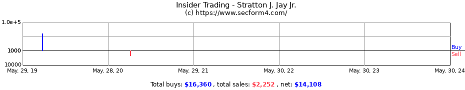 Insider Trading Transactions for Stratton J. Jay Jr.
