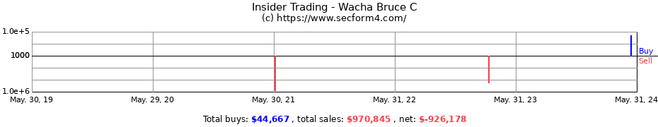 Insider Trading Transactions for Wacha Bruce C