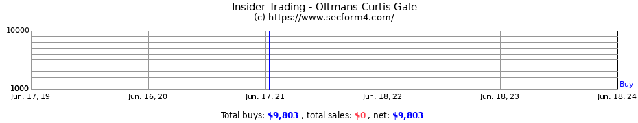 Insider Trading Transactions for Oltmans Curtis Gale