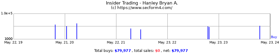 Insider Trading Transactions for Hanley Bryan A.