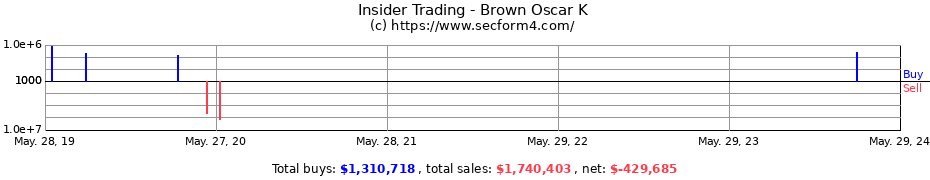 Insider Trading Transactions for Brown Oscar K