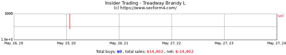 Insider Trading Transactions for Treadway Brandy L