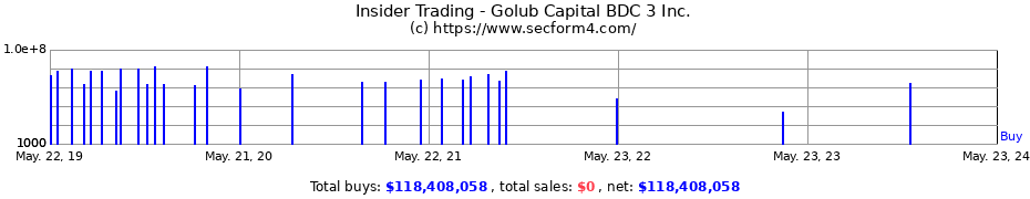 Insider Trading Transactions for Golub Capital BDC 3 Inc.