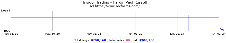 Insider Trading Transactions for Hardin Paul Russell