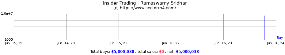 Insider Trading Transactions for Ramaswamy Sridhar
