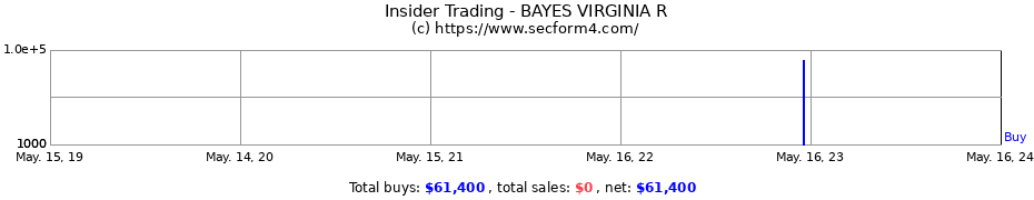 Insider Trading Transactions for BAYES VIRGINIA R