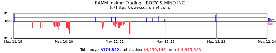 Insider Trading Transactions for BODY & MIND INC.