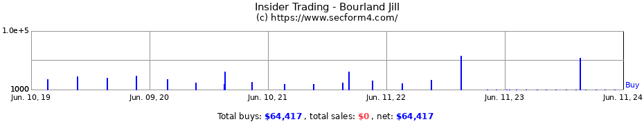 Insider Trading Transactions for Bourland Jill