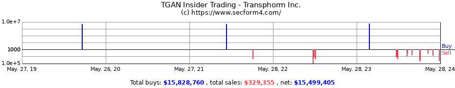 Insider Trading Transactions for Transphorm Inc.