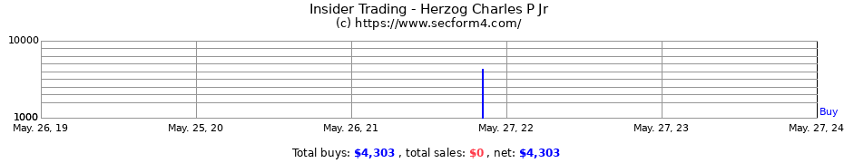 Insider Trading Transactions for Herzog Charles P Jr