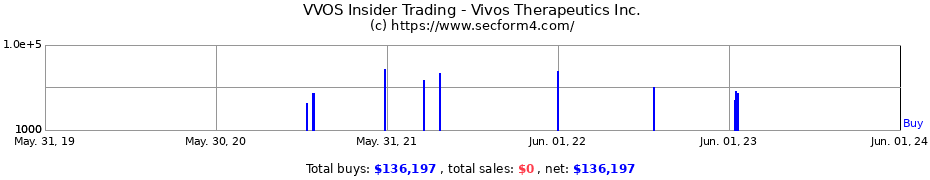 Insider Trading Transactions for Vivos Therapeutics Inc.