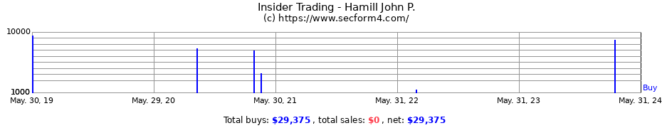 Insider Trading Transactions for Hamill John P.