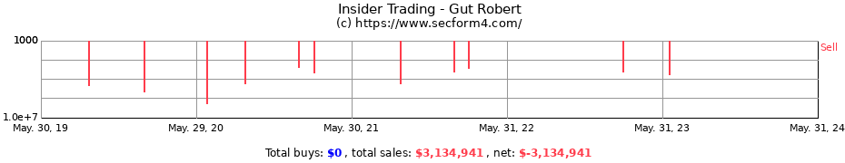 Insider Trading Transactions for Gut Robert