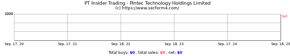 Insider Trading Transactions for Pintec Technology Holdings Limited