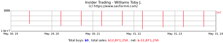 Insider Trading Transactions for Williams Toby J.