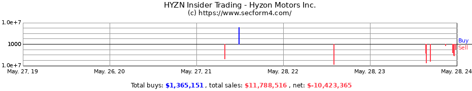 Insider Trading Transactions for Hyzon Motors Inc.