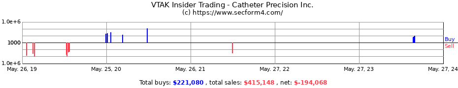 Insider Trading Transactions for Catheter Precision Inc.
