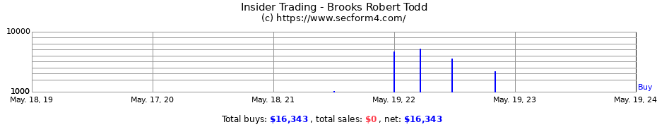 Insider Trading Transactions for Brooks Robert Todd