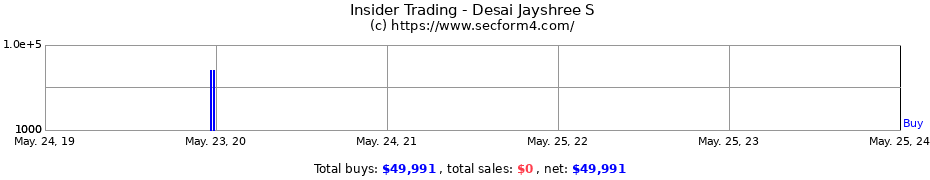 Insider Trading Transactions for Desai Jayshree S