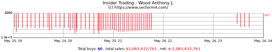 Insider Trading Transactions for Wood Anthony J.