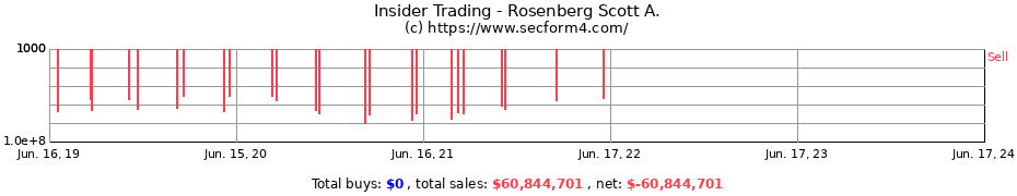 Insider Trading Transactions for Rosenberg Scott A.
