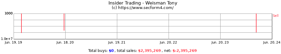 Insider Trading Transactions for Weisman Tony
