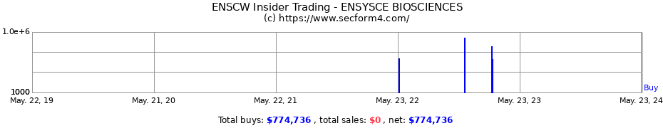 Insider Trading Transactions for Ensysce Biosciences Inc.