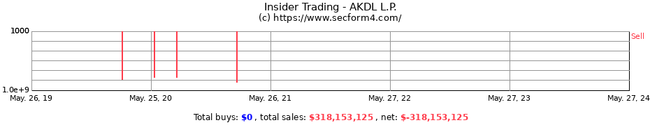 Insider Trading Transactions for AKDL L.P.