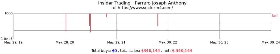 Insider Trading Transactions for Ferraro Joseph Anthony