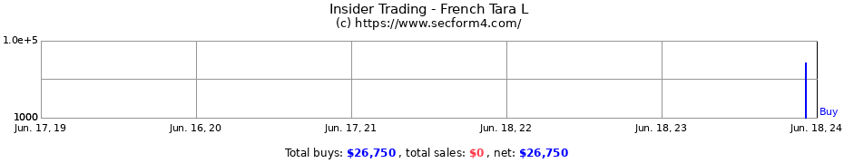Insider Trading Transactions for French Tara L