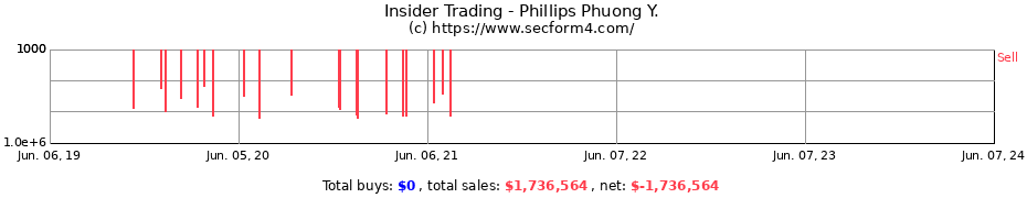 Insider Trading Transactions for Phillips Phuong Y.