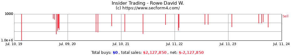 Insider Trading Transactions for Rowe David W.