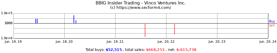 Insider Trading Transactions for Vinco Ventures Inc.