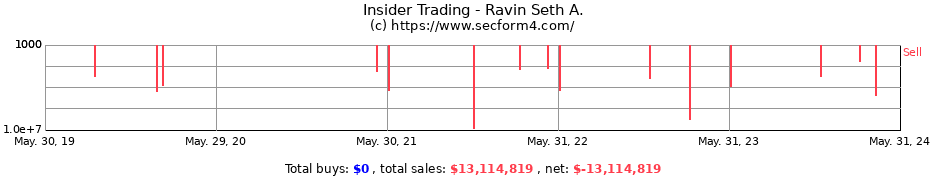 Insider Trading Transactions for Ravin Seth A.