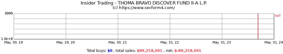 Insider Trading Transactions for THOMA BRAVO DISCOVER FUND II-A L.P.