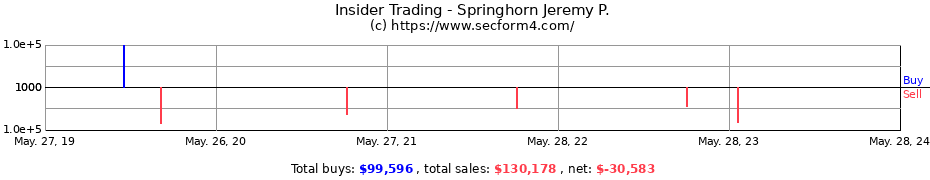 Insider Trading Transactions for Springhorn Jeremy P.
