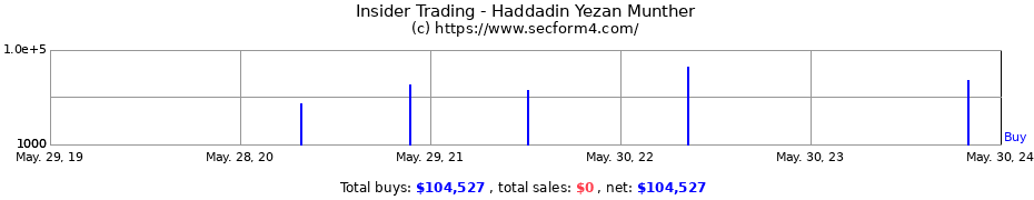 Insider Trading Transactions for Haddadin Yezan Munther