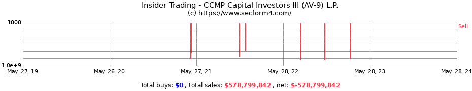 Insider Trading Transactions for CCMP Capital Investors III (AV-9) L.P.