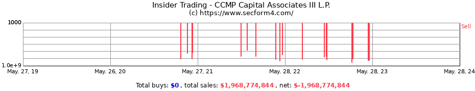 Insider Trading Transactions for CCMP Capital Associates III L.P.