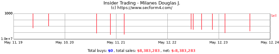 Insider Trading Transactions for Milanes Douglas J.