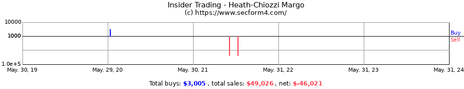 Insider Trading Transactions for Heath-Chiozzi Margo
