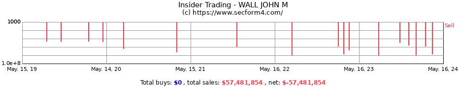 Insider Trading Transactions for WALL JOHN M