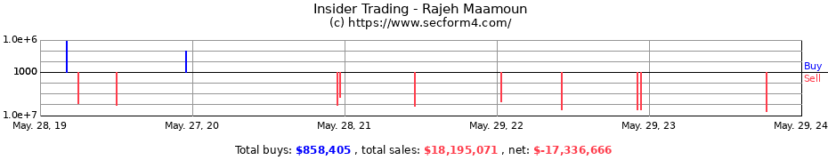 Insider Trading Transactions for Rajeh Maamoun