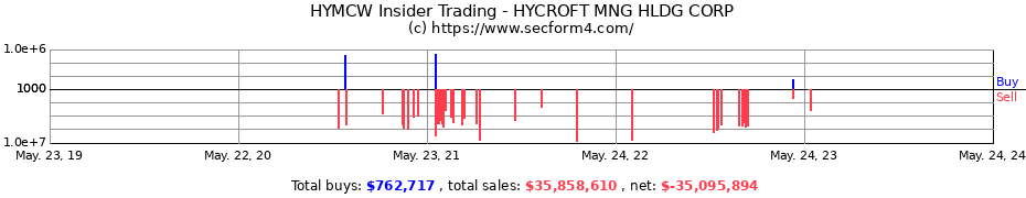 Insider Trading Transactions for HYCROFT MINING HOLDING CORP